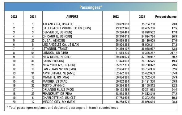Aviation: US ranks high in ACI Top 20 busiest airports with 10 airports ...
