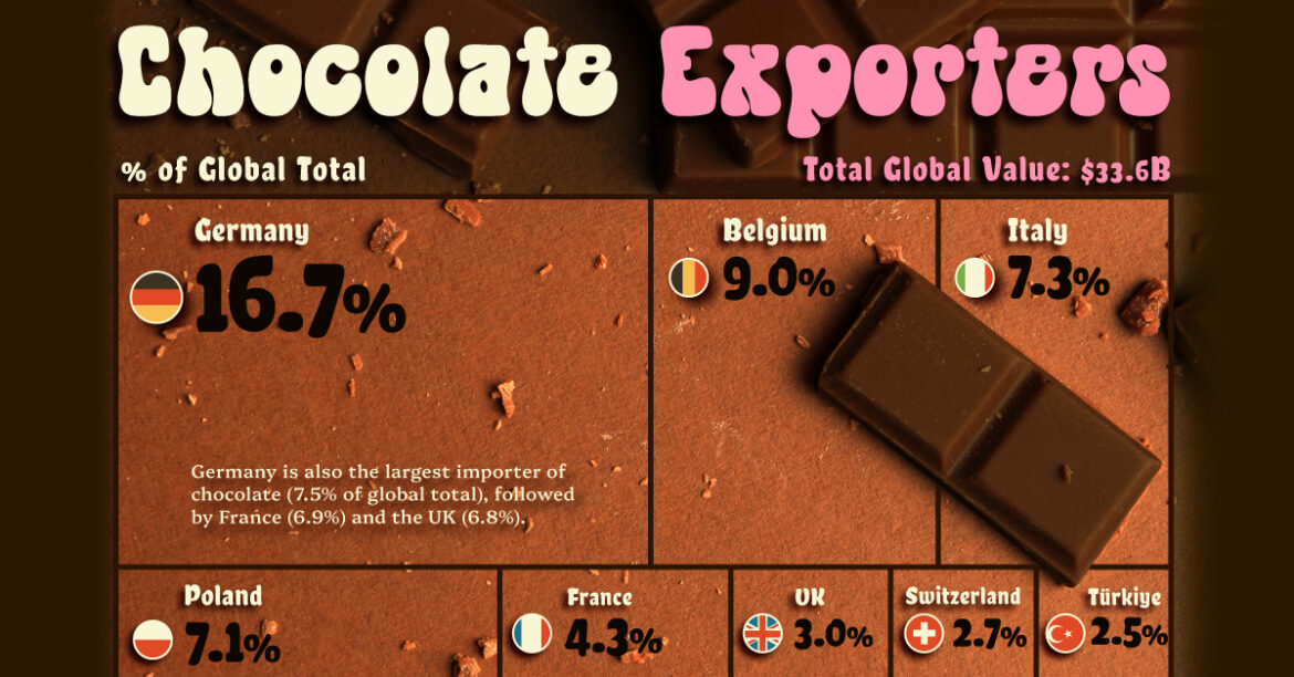 Chocolate Export