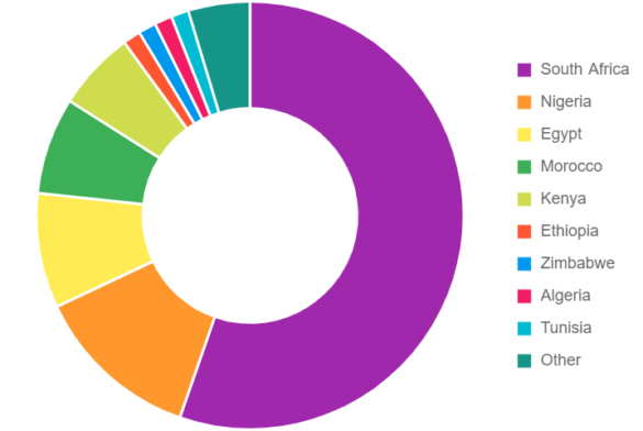 Global Brands in Africa