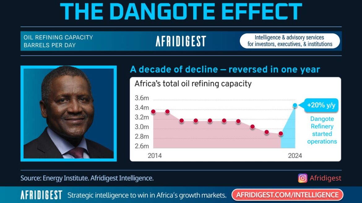 Dangote Refinery